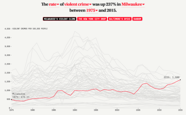 Visualizing data from American crime statistics.