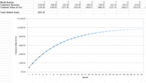 Marketing ROI and How to Measure Lifetime Value