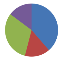 Pie charts are an old form of visualizing data.