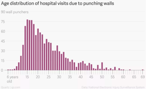 After data visualization it's much simpler to analyze data. This data analysis tool is a bar chart.